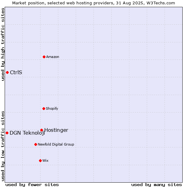 Market position of Hostinger vs. CtrlS vs. DGN Teknoloji