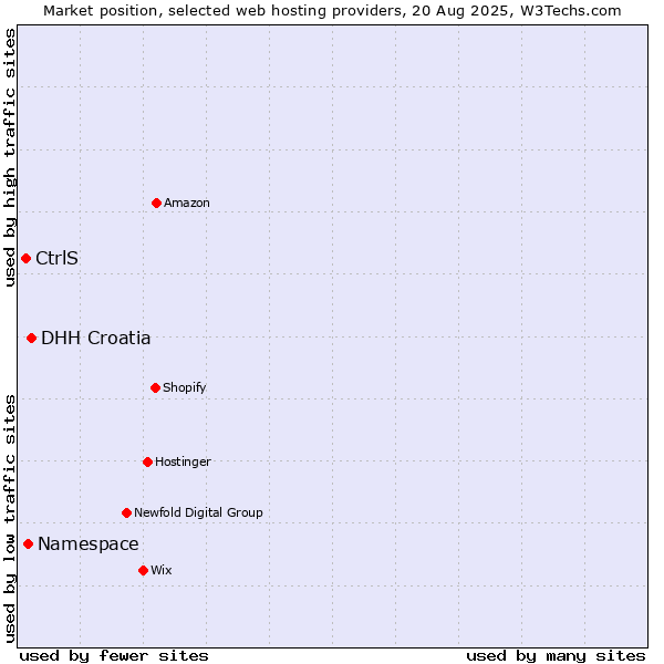 Market position of DHH Croatia vs. Namespace vs. CtrlS