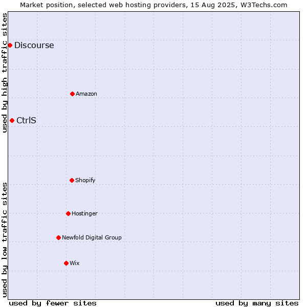 Market position of CtrlS vs. Discourse