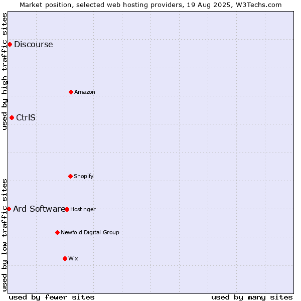 Market position of CtrlS vs. Discourse vs. Ard Software