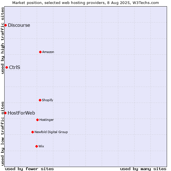 Market position of CtrlS vs. Discourse vs. HostForWeb