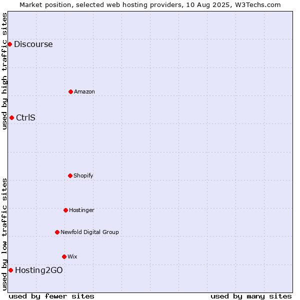 Market position of CtrlS vs. Hosting2GO vs. Discourse