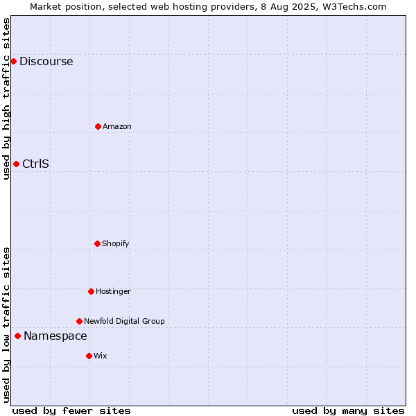 Market position of Namespace vs. CtrlS vs. Discourse