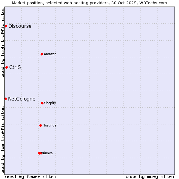 Market position of CtrlS vs. Discourse vs. NetCologne