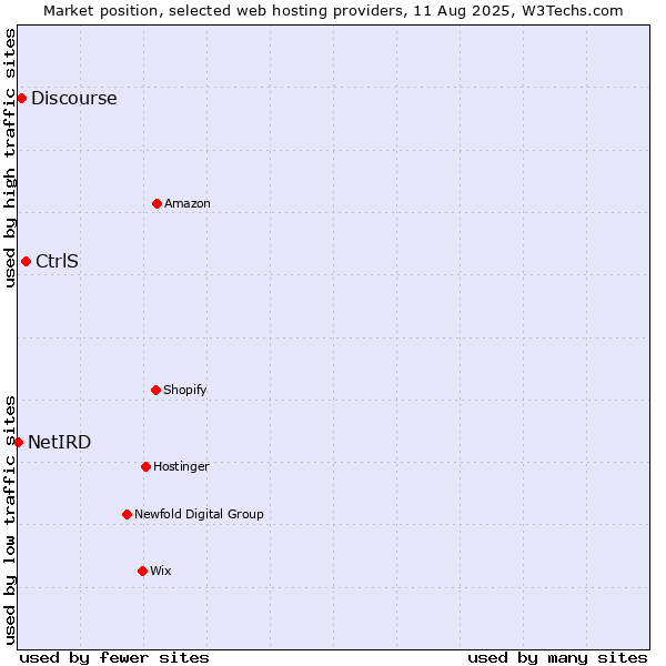 Market position of CtrlS vs. Discourse vs. NetIRD