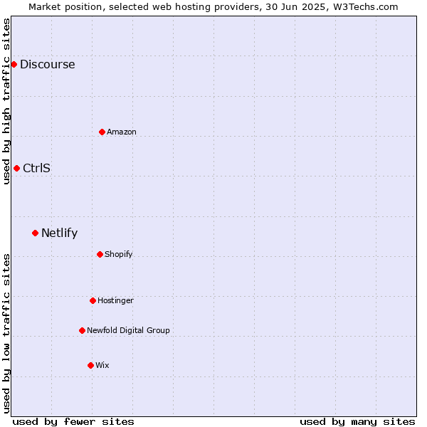 Market position of Netlify vs. CtrlS vs. Discourse