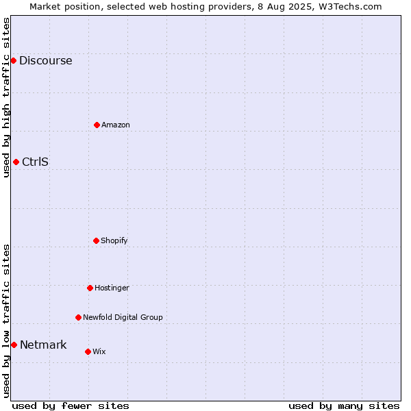 Market position of CtrlS vs. Netmark vs. Discourse