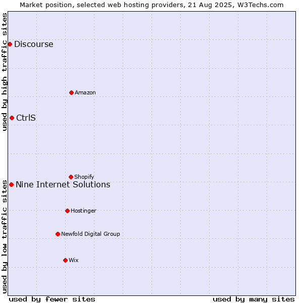 Market position of CtrlS vs. Nine Internet Solutions vs. Discourse