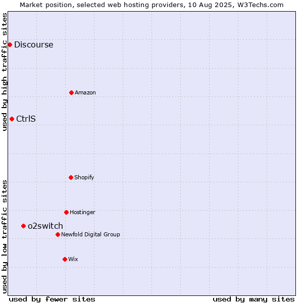 Market position of o2switch vs. CtrlS vs. Discourse