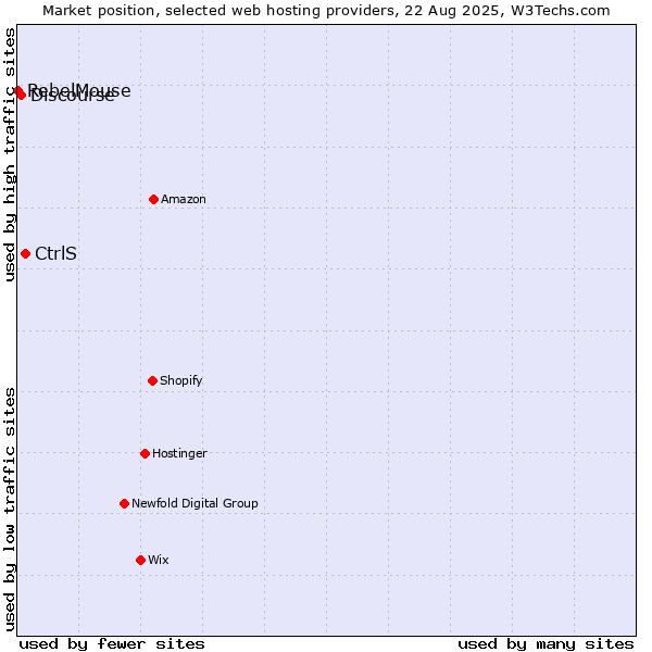 Market position of CtrlS vs. Discourse vs. RebelMouse
