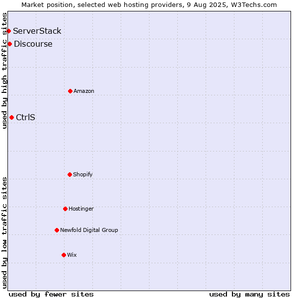 Market position of CtrlS vs. Discourse vs. ServerStack