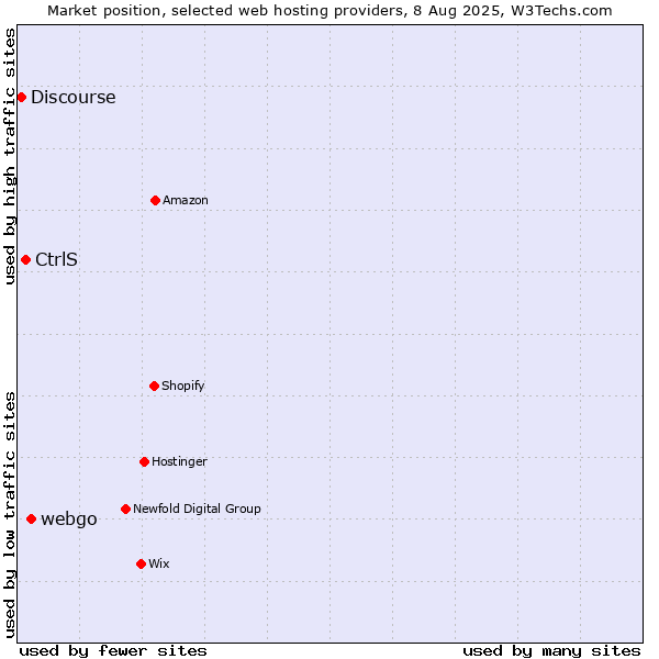 Market position of webgo vs. CtrlS vs. Discourse