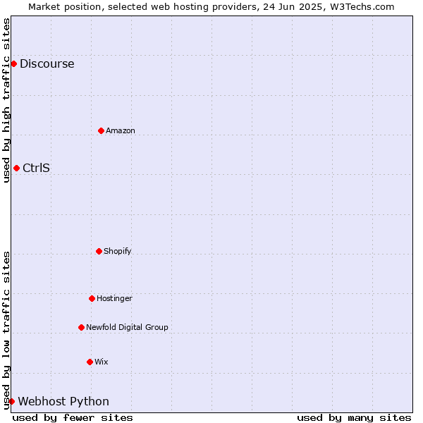 Market position of CtrlS vs. Discourse vs. Webhost Python
