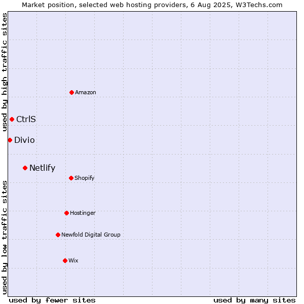 Market position of Netlify vs. CtrlS vs. Divio
