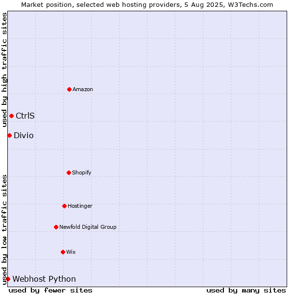 Market position of CtrlS vs. Divio vs. Webhost Python
