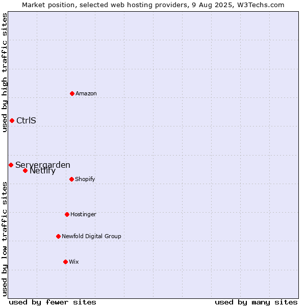 Market position of Netlify vs. CtrlS vs. Servergarden