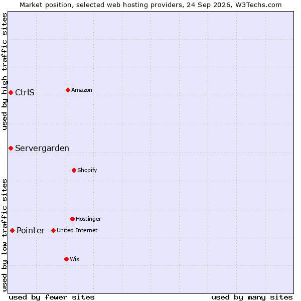 Market position of Pointer vs. CtrlS vs. Servergarden