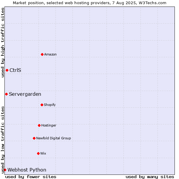 Market position of CtrlS vs. Servergarden vs. Webhost Python
