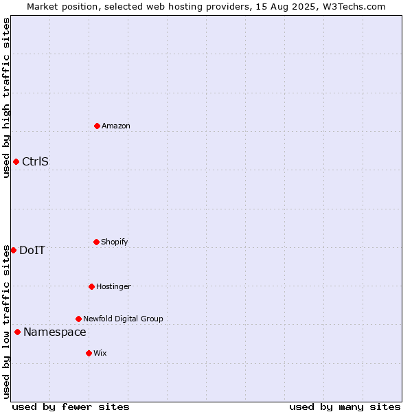 Market position of Namespace vs. CtrlS vs. DoIT