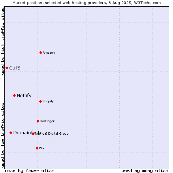 Market position of Netlify vs. Domainfactory vs. CtrlS