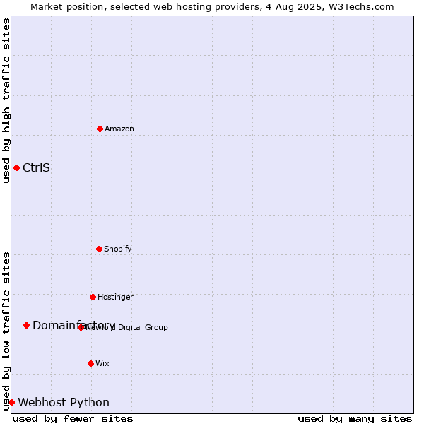 Market position of Domainfactory vs. CtrlS vs. Webhost Python