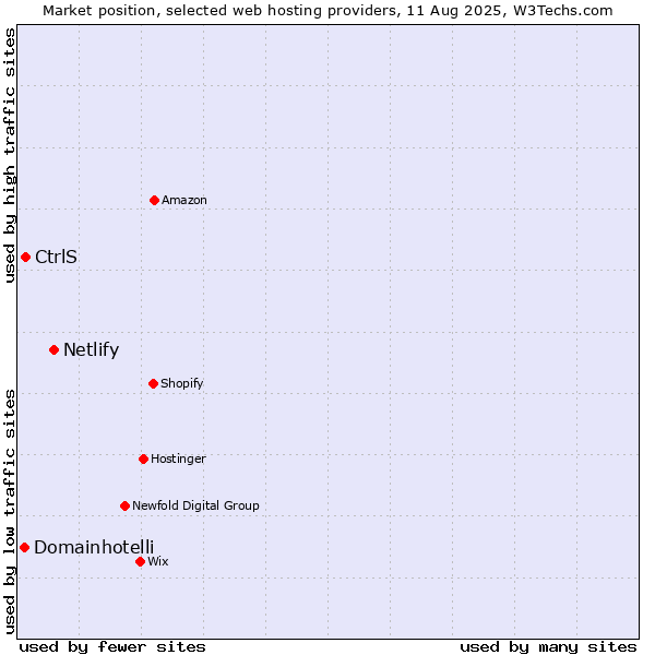 Market position of Netlify vs. CtrlS vs. Domainhotelli