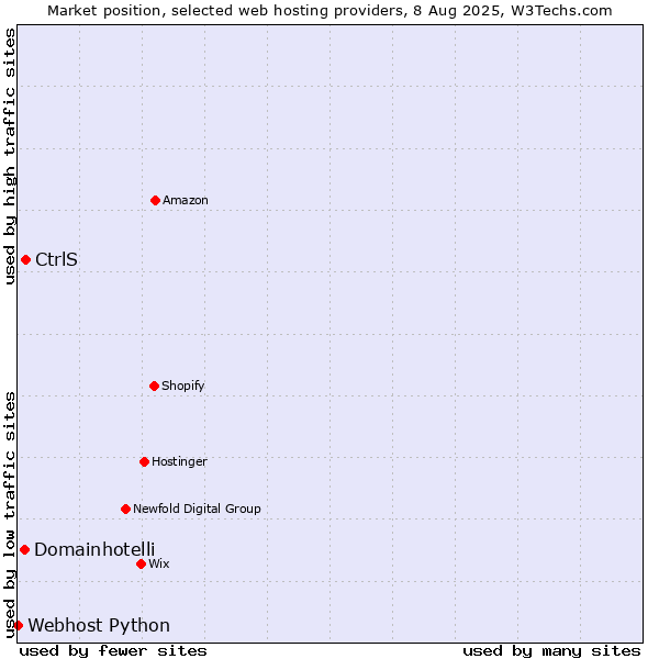 Market position of CtrlS vs. Domainhotelli vs. Webhost Python