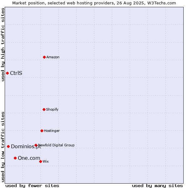 Market position of One.com vs. Dominios.pt vs. CtrlS
