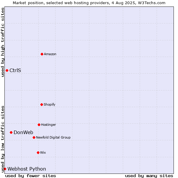 Market position of DonWeb vs. CtrlS vs. Webhost Python