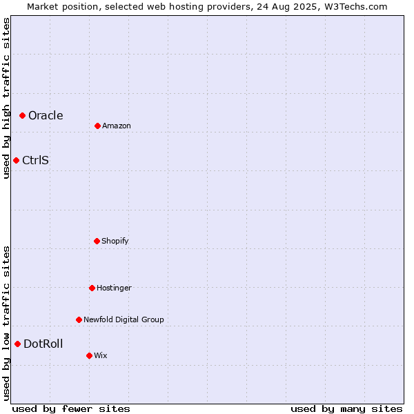 Market position of Oracle vs. DotRoll vs. CtrlS
