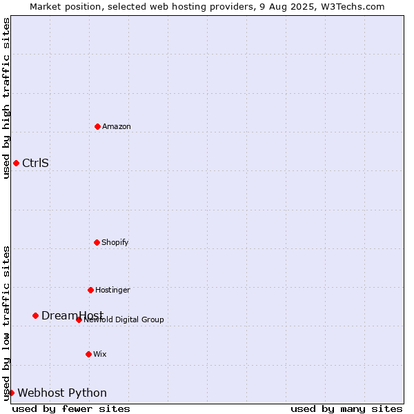 Market position of DreamHost vs. CtrlS vs. Webhost Python