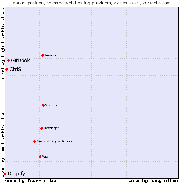Market position of GitBook vs. CtrlS vs. Dropify