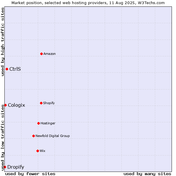 Market position of CtrlS vs. Cologix vs. Dropify