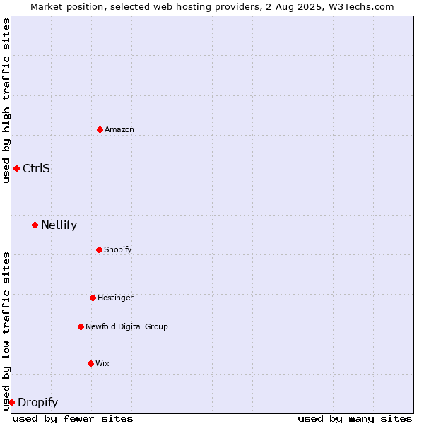 Market position of Netlify vs. CtrlS vs. Dropify