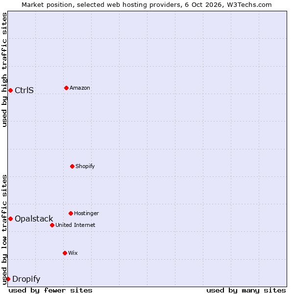 Market position of CtrlS vs. Opalstack vs. Dropify