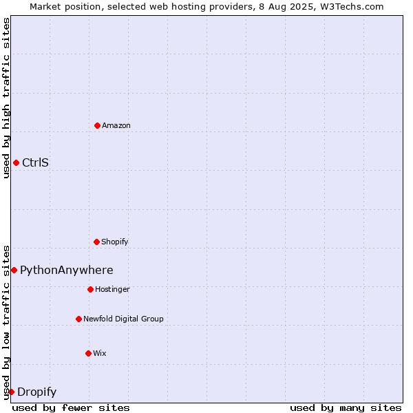 Market position of CtrlS vs. PythonAnywhere vs. Dropify