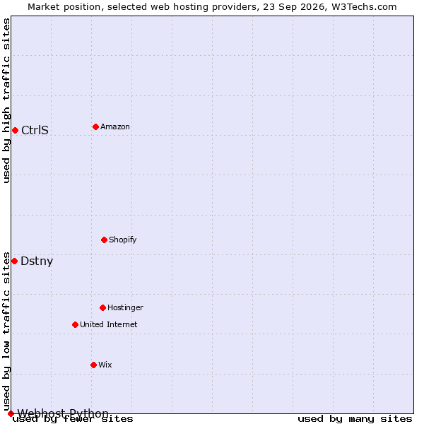 Market position of CtrlS vs. Dstny vs. Webhost Python