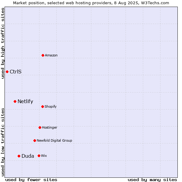 Market position of Duda vs. Netlify vs. CtrlS