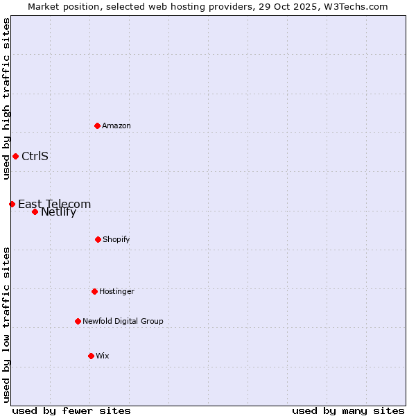 Market position of Netlify vs. CtrlS vs. East Telecom