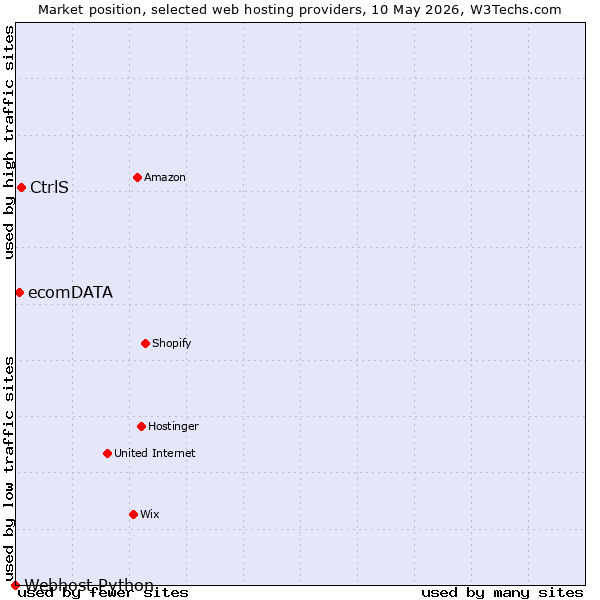 Market position of CtrlS vs. ecomDATA vs. Webhost Python