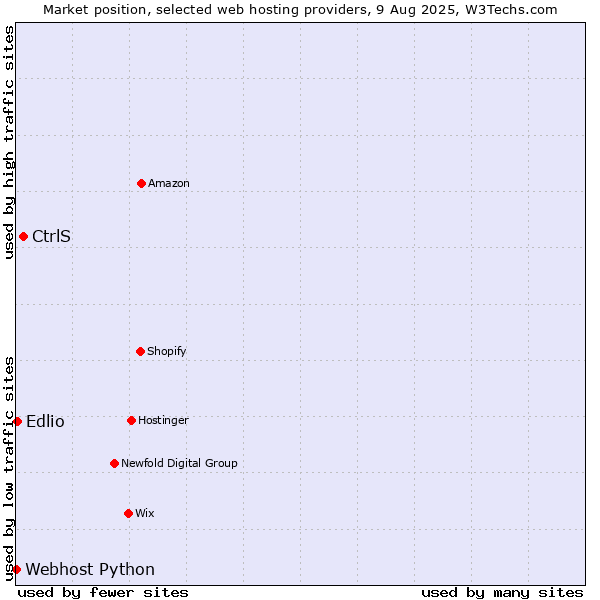 Market position of CtrlS vs. Edlio vs. Webhost Python