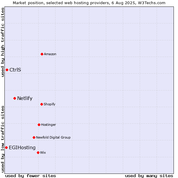 Market position of Netlify vs. CtrlS vs. EGIHosting
