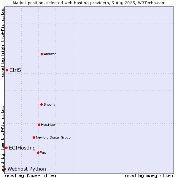 Market position of CtrlS vs. EGIHosting vs. Webhost Python