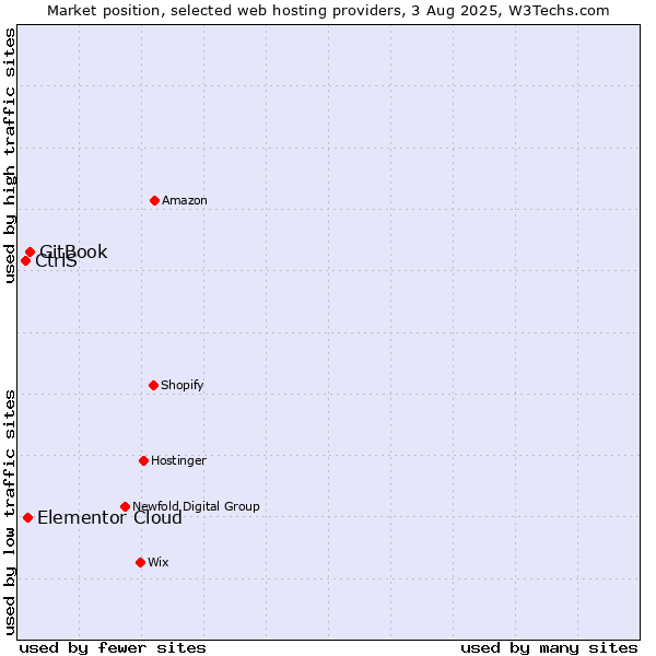 Market position of GitBook vs. Elementor Cloud vs. CtrlS