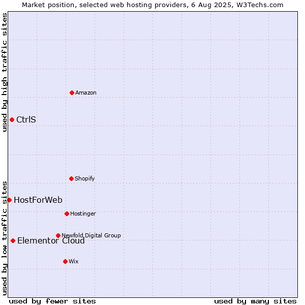 Market position of Elementor Cloud vs. CtrlS vs. HostForWeb