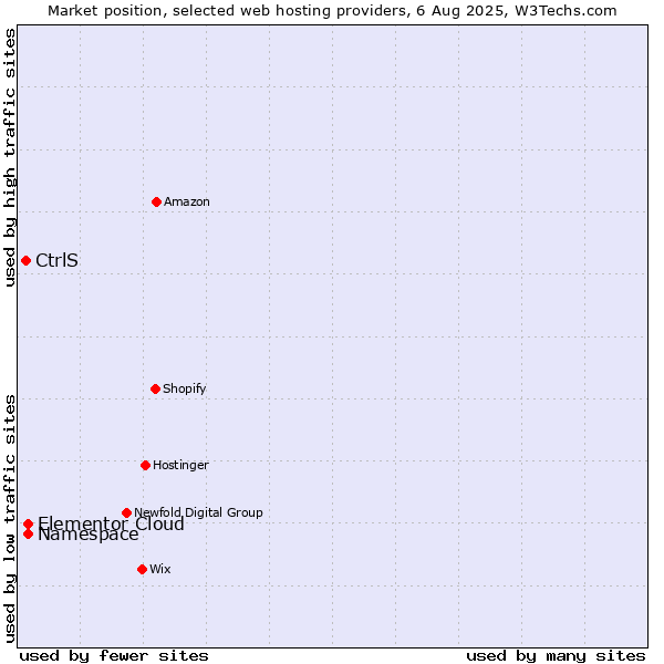 Market position of Namespace vs. Elementor Cloud vs. CtrlS