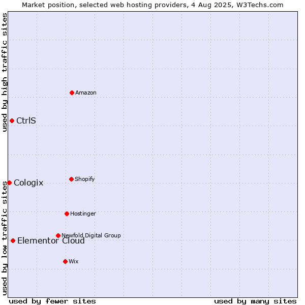 Market position of Elementor Cloud vs. CtrlS vs. Cologix
