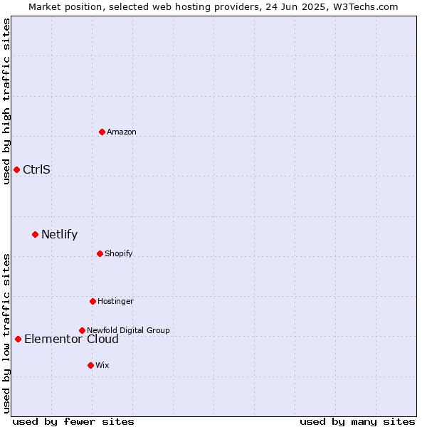 Market position of Netlify vs. Elementor Cloud vs. CtrlS