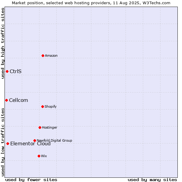 Market position of Elementor Cloud vs. CtrlS vs. Cellcom