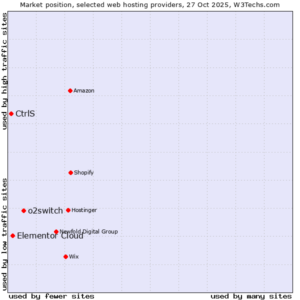 Market position of o2switch vs. Elementor Cloud vs. CtrlS